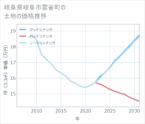 岐阜県岐阜市雲雀町の土地価格推移