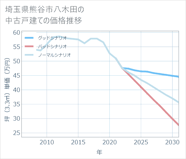 埼玉県熊谷市八木田の中古戸建て価格推移