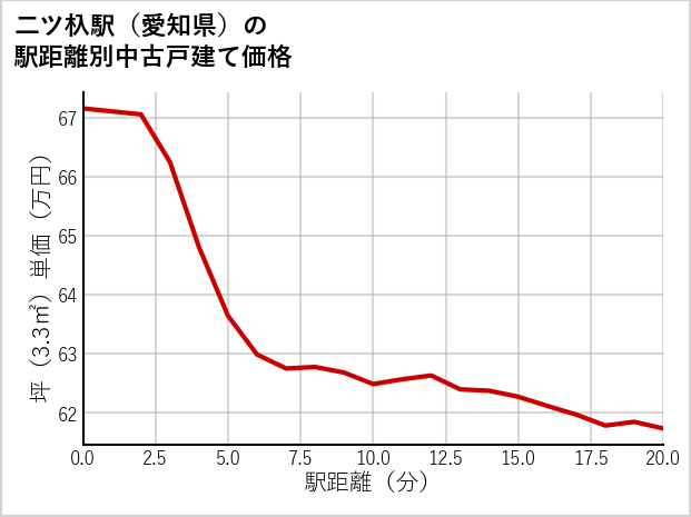 二ツ杁駅（愛知県）の徒歩距離別の中古戸建て坪単価