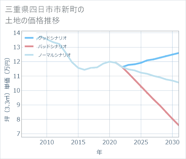 三重県四日市市新町の土地価格推移