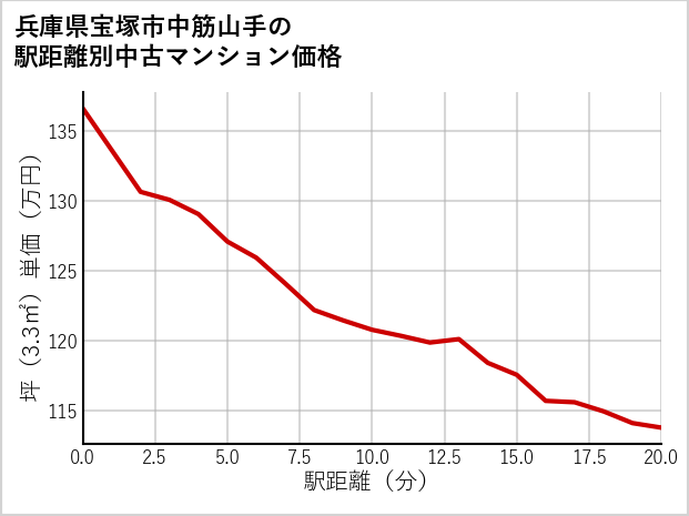兵庫県宝塚市中筋山手の徒歩距離別の中古マンション坪単価