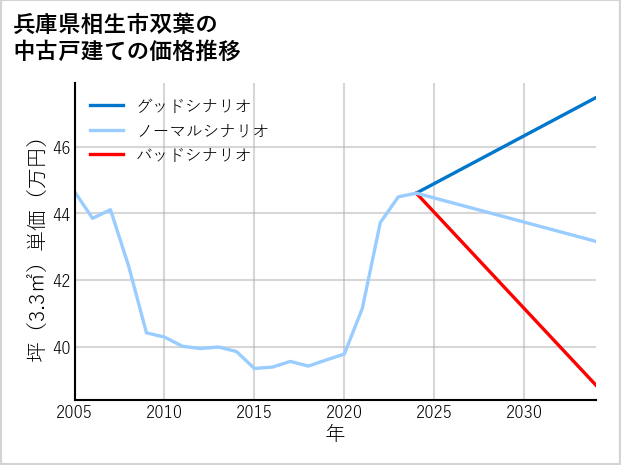 兵庫県相生市双葉の中古戸建て価格推移