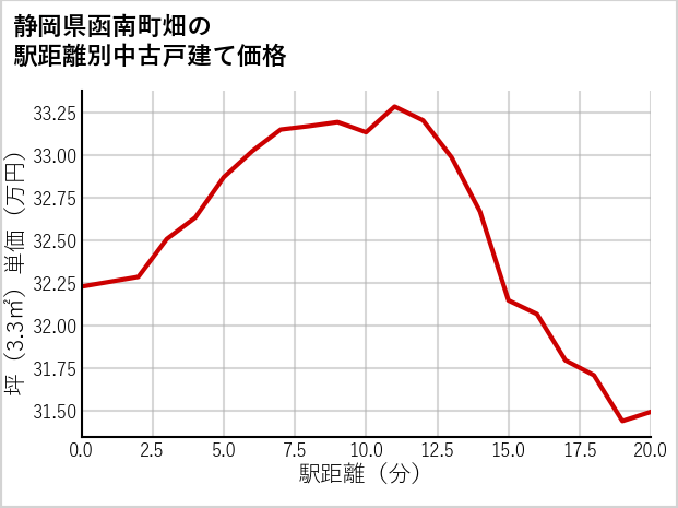 静岡県函南町畑の徒歩距離別の中古戸建て坪単価