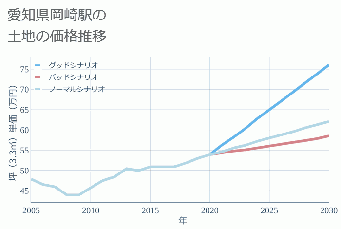 岡崎駅（愛知県）の土地価格推移