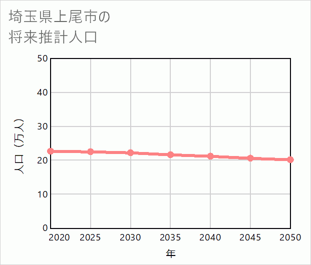 上尾市の将来推計人口