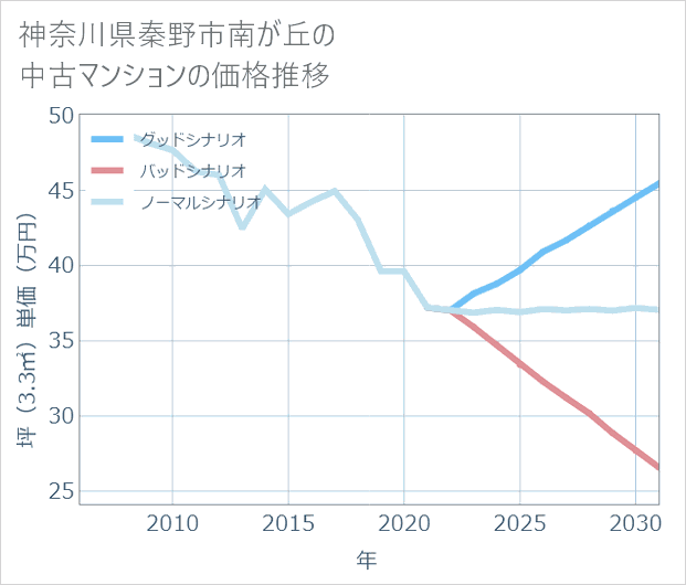 神奈川県秦野市南が丘の中古マンション価格推移