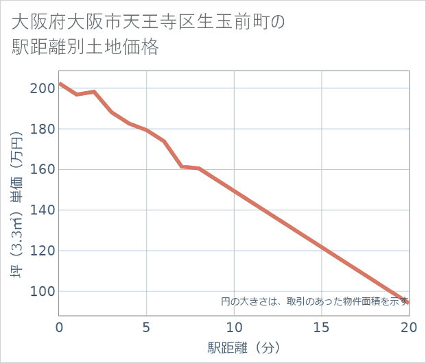 大阪府大阪市天王寺区生玉前町の徒歩距離別の土地坪単価