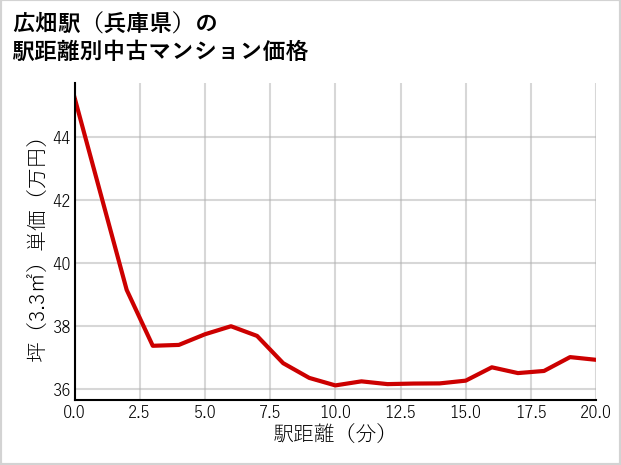 広畑駅（兵庫県）の徒歩距離別の中古マンション坪単価