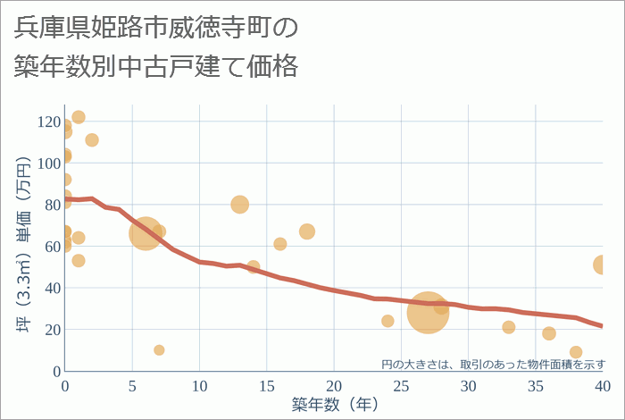 兵庫県姫路市威徳寺町の築年数別の中古戸建て坪単価