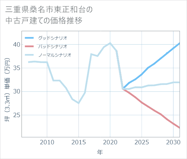 三重県桑名市東正和台の中古戸建て価格推移