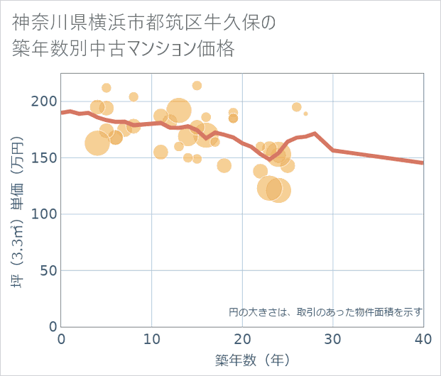 神奈川県横浜市都筑区牛久保の築年数別の中古マンション坪単価