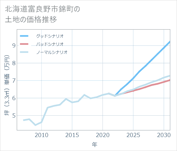 北海道富良野市錦町の土地価格推移