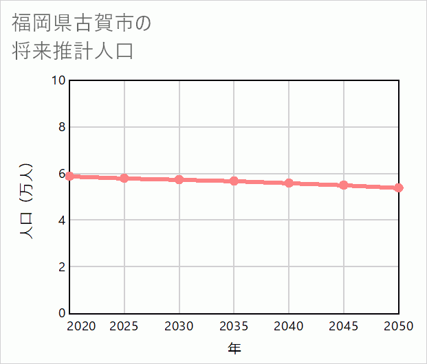 古賀市の将来推計人口
