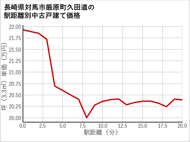 長崎県対馬市厳原町久田道の徒歩距離別の中古戸建て坪単価