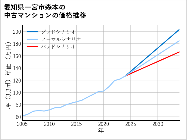 愛知県一宮市森本の中古マンション価格推移
