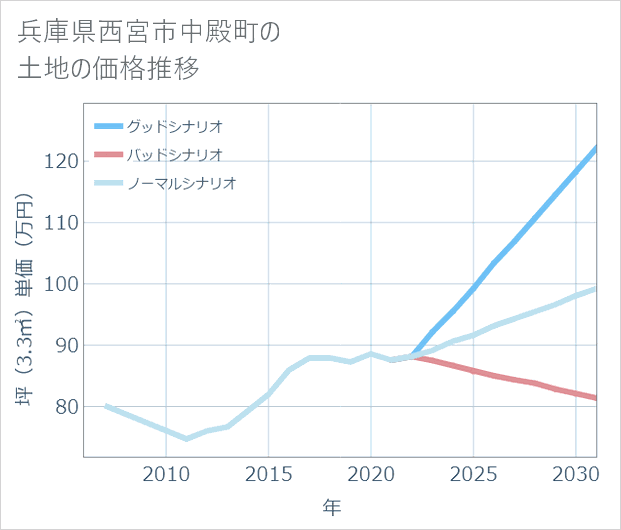 兵庫県西宮市中殿町の土地価格推移