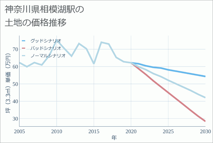 相模湖駅（神奈川県）の土地価格推移