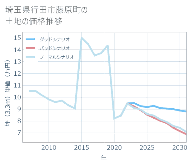 埼玉県行田市藤原町の土地価格推移