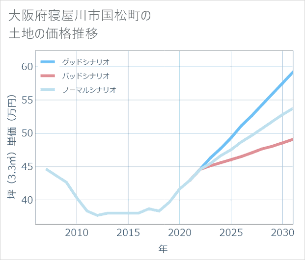 大阪府寝屋川市国松町の土地価格推移