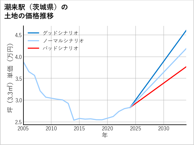 潮来駅（茨城県）の土地価格推移