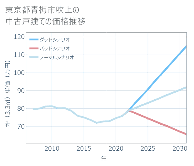 東京都青梅市吹上の中古戸建て価格推移