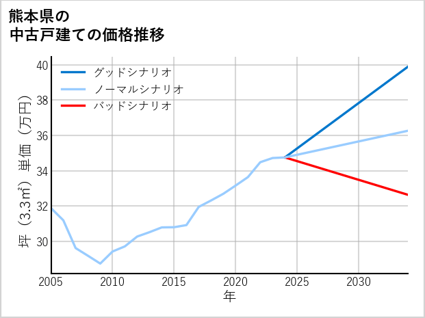 熊本県の中古戸建て価格推移