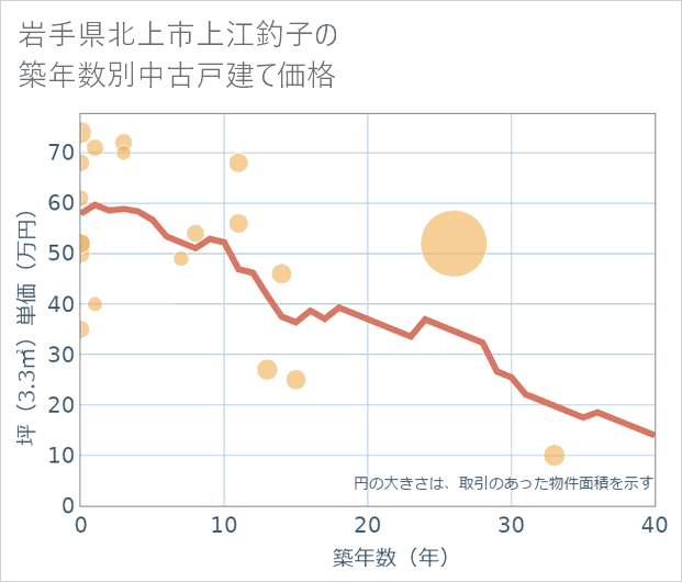 岩手県北上市上江釣子の築年数別の中古戸建て坪単価