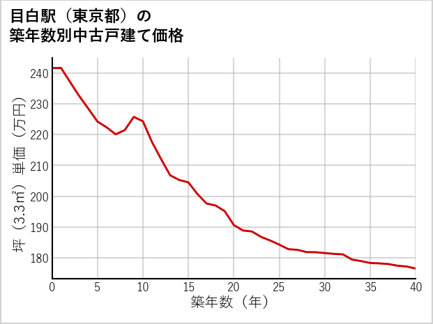 目白駅（東京都）の築年数別の中古戸建て坪単価