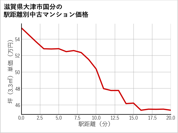 滋賀県大津市国分の徒歩距離別の中古マンション坪単価