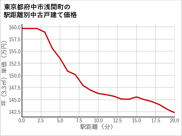 東京都府中市浅間町の徒歩距離別の中古戸建て坪単価