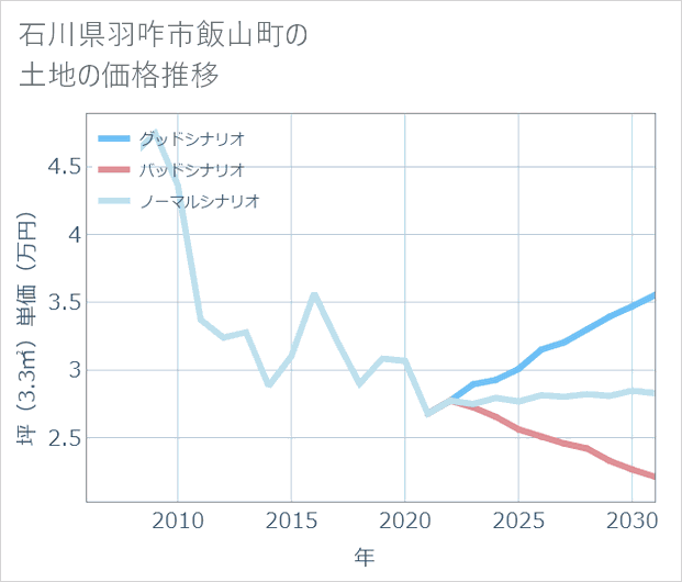 石川県羽咋市飯山町の土地価格推移
