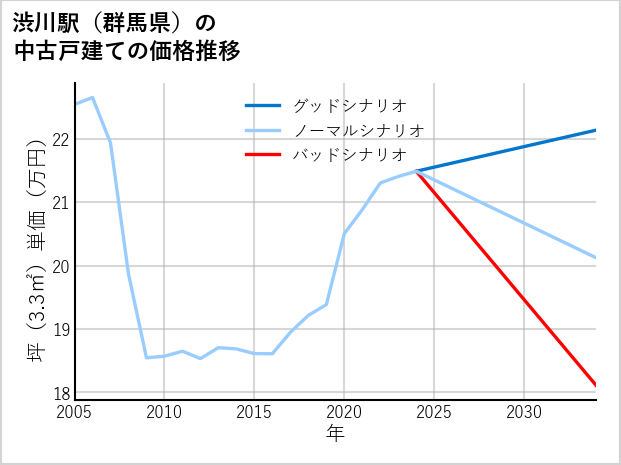 渋川駅（群馬県）の中古戸建て価格推移