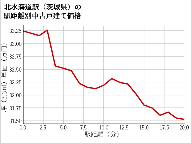 北水海道駅（茨城県）の徒歩距離別の中古戸建て坪単価