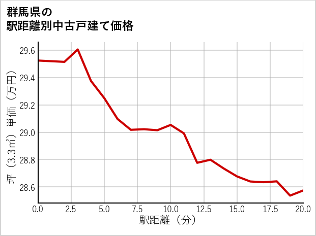 群馬県の徒歩距離別の中古戸建て坪単価