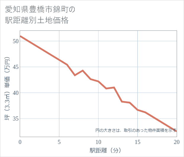 愛知県豊橋市錦町の徒歩距離別の土地坪単価