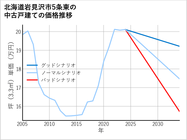 北海道岩見沢市5条東の中古戸建て価格推移