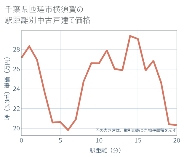 千葉県匝瑳市横須賀の徒歩距離別の中古戸建て坪単価