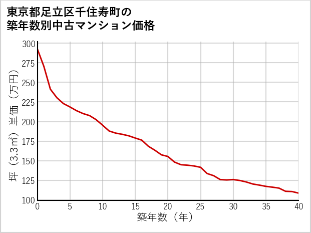 東京都足立区千住寿町の築年数別の中古マンション坪単価