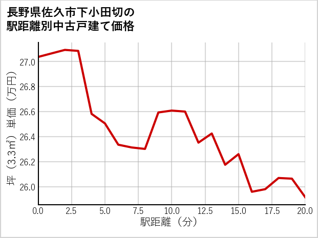 長野県佐久市下小田切の徒歩距離別の中古戸建て坪単価