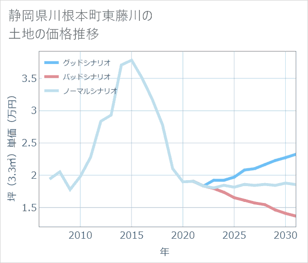 静岡県川根本町東藤川の土地価格推移
