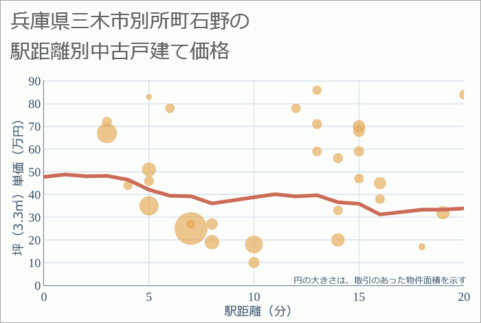 兵庫県三木市別所町石野の徒歩距離別の中古戸建て坪単価