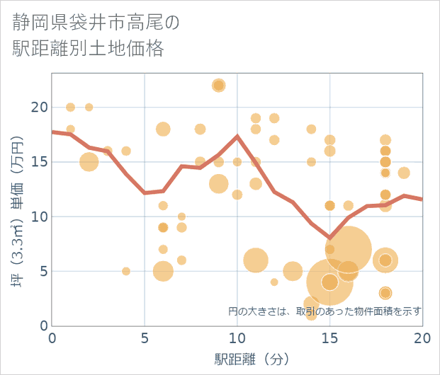 静岡県袋井市高尾の徒歩距離別の土地坪単価