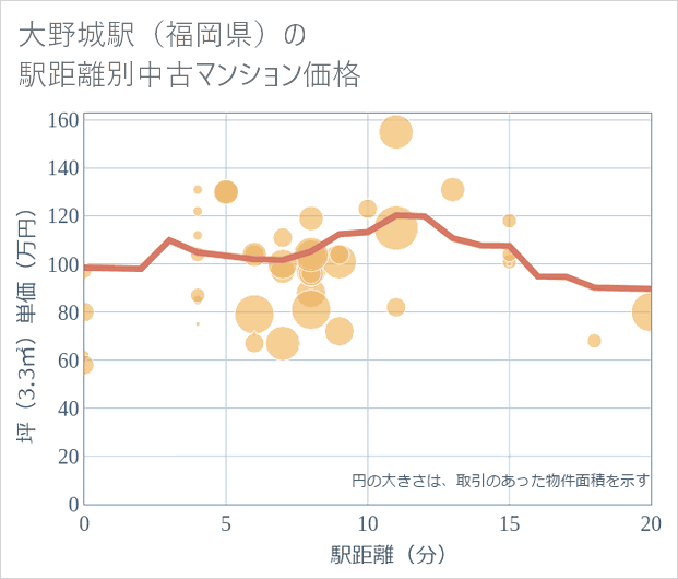 大野城駅(福岡県)の徒歩距離別の中古マンション坪単価