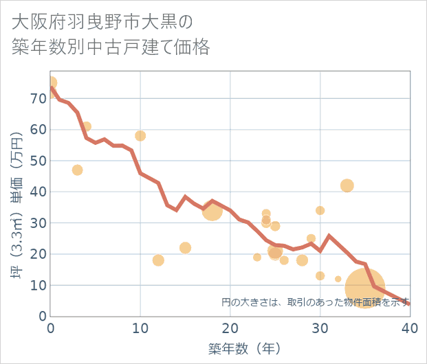 大阪府羽曳野市大黒の築年数別の中古戸建て坪単価