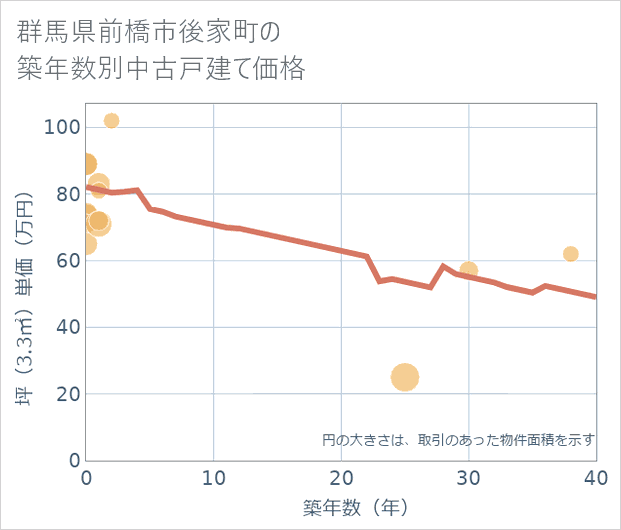群馬県前橋市後家町の築年数別の中古戸建て坪単価