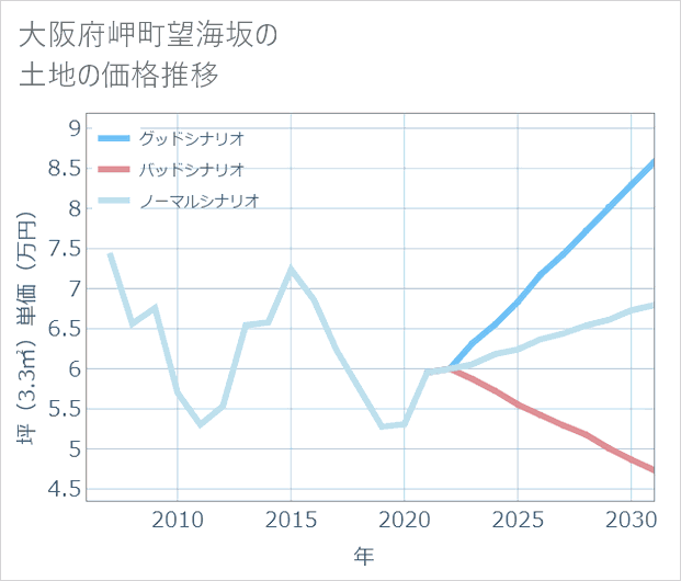 大阪府岬町望海坂の土地価格推移