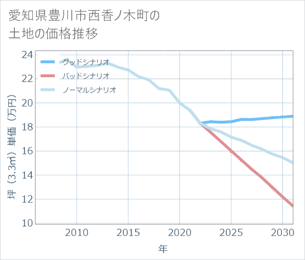 愛知県豊川市西香ノ木町の土地価格推移