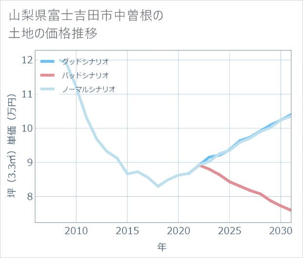山梨県富士吉田市中曽根の土地価格推移