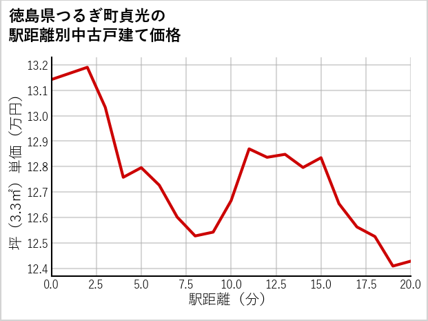 徳島県つるぎ町貞光の徒歩距離別の中古戸建て坪単価
