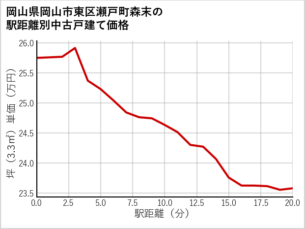 岡山県岡山市東区瀬戸町森末の徒歩距離別の中古戸建て坪単価